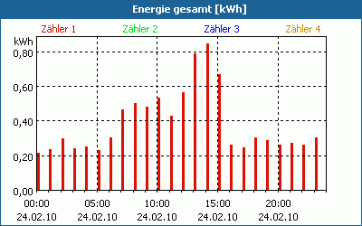chart
