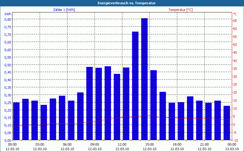 chart