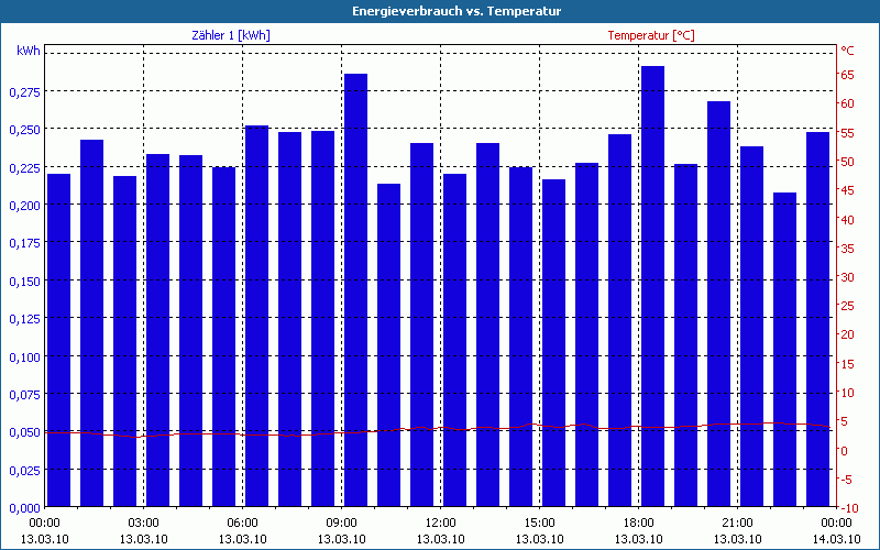 chart