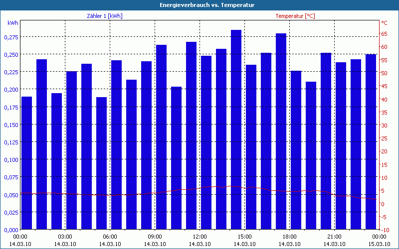 chart