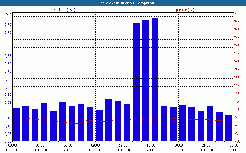 chart