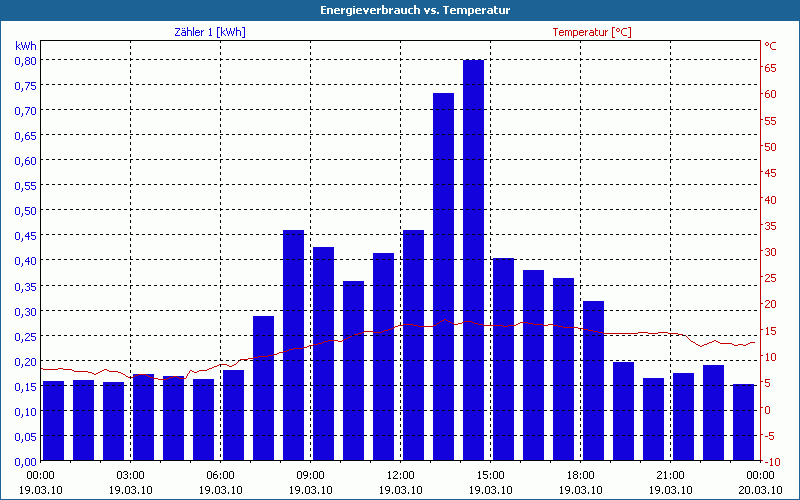 chart