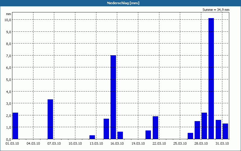 chart
