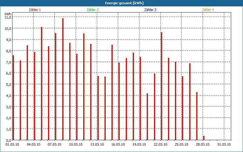 chart