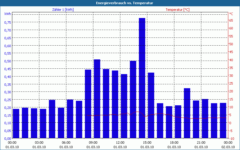 chart