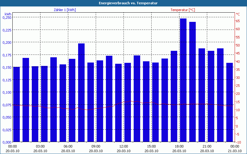chart