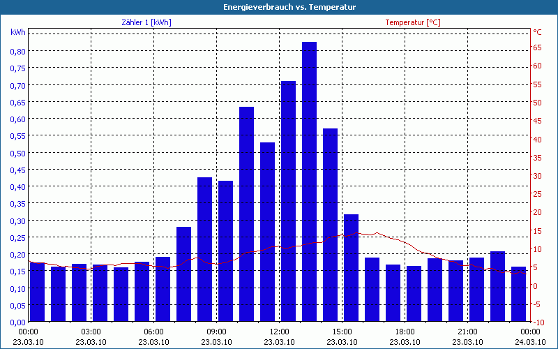 chart