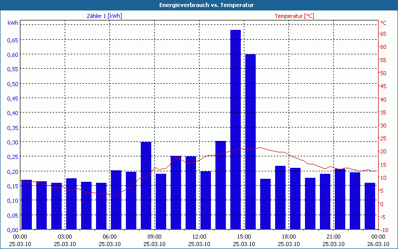 chart