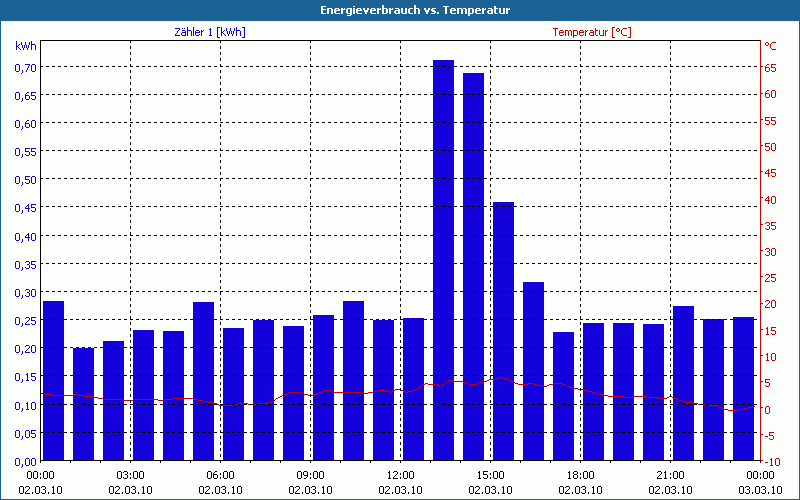 chart