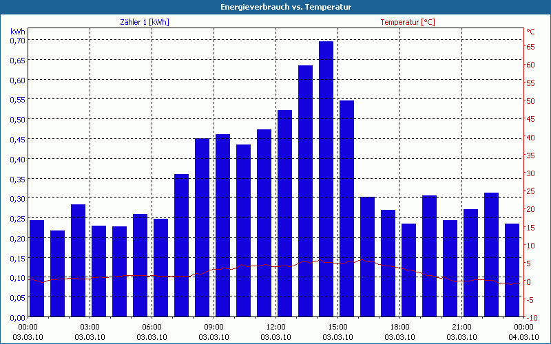 chart