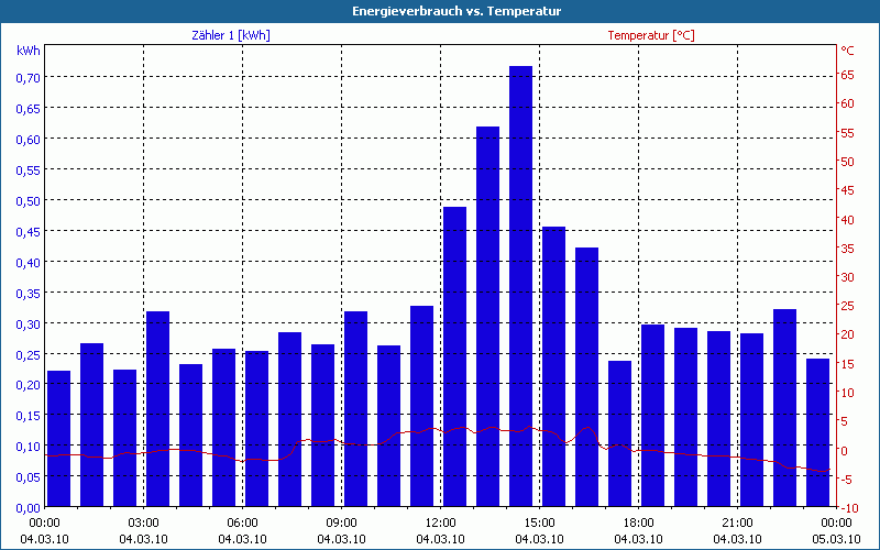 chart