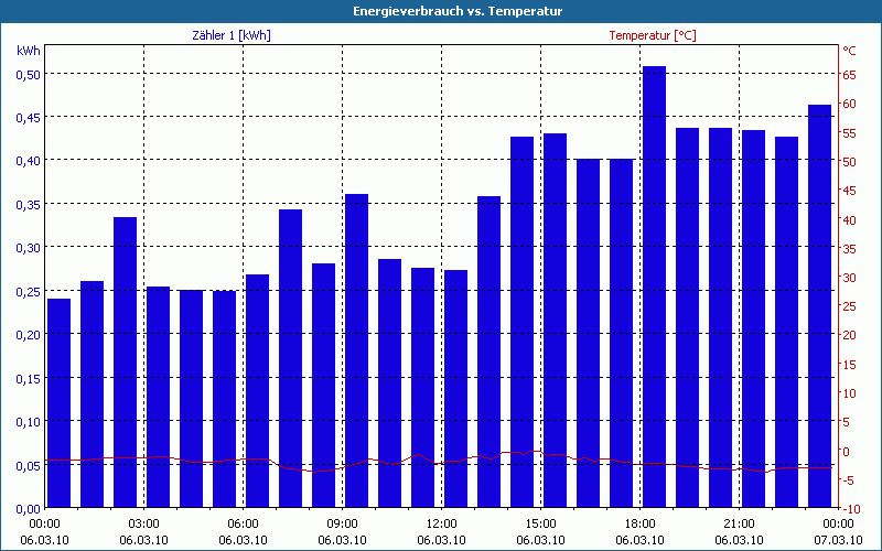 chart