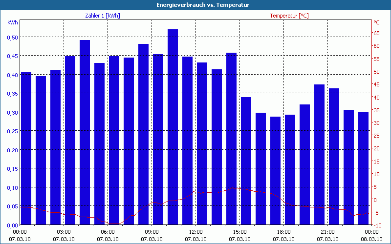 chart