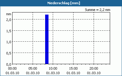 chart