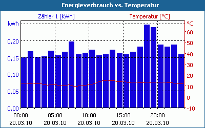 chart