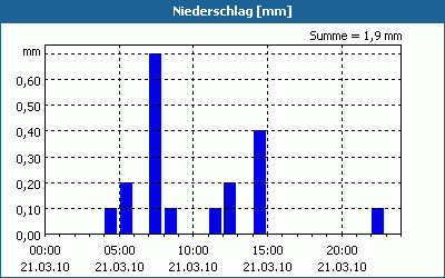 chart