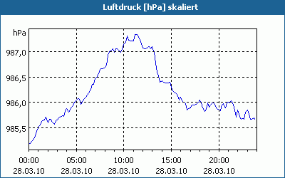 chart