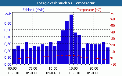 chart