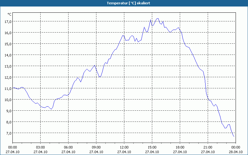 chart
