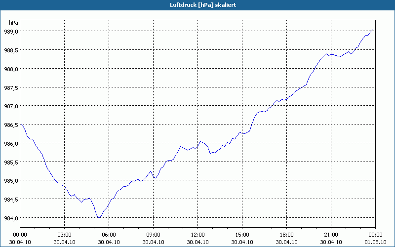 chart