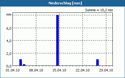 chart