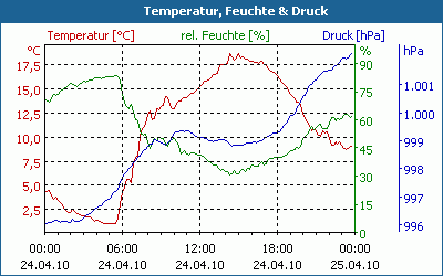 chart