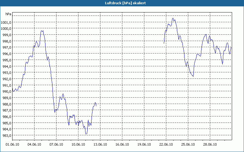 chart