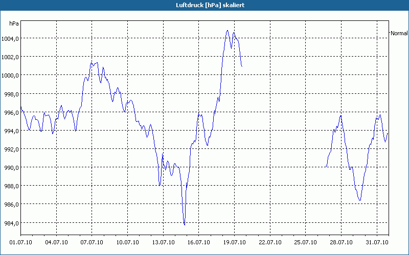 chart