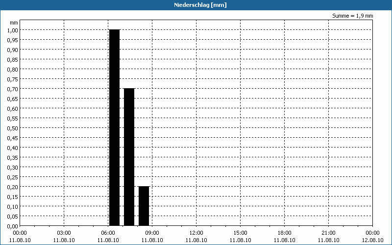 chart