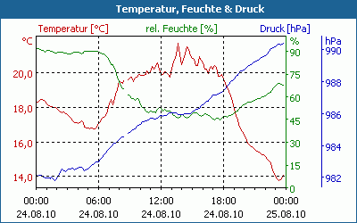 chart
