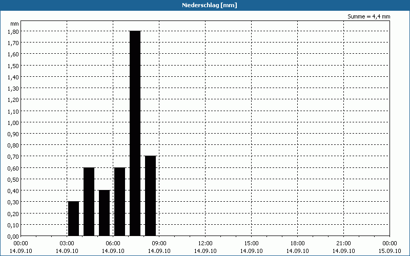 chart