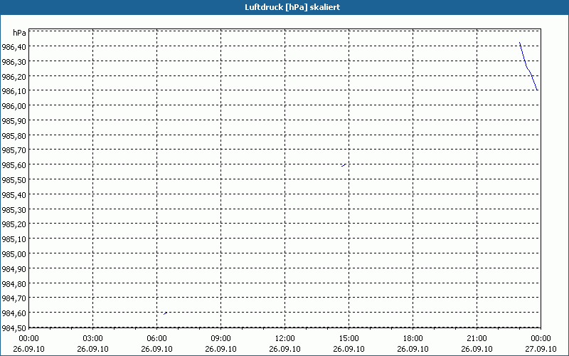 chart