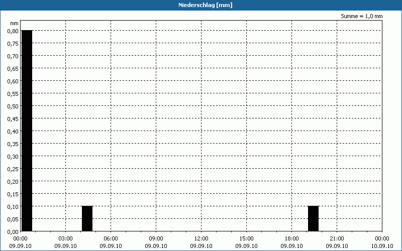 chart