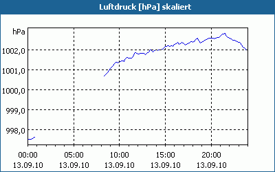 chart