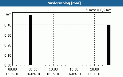 chart