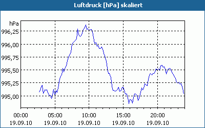 chart