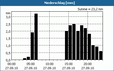 chart