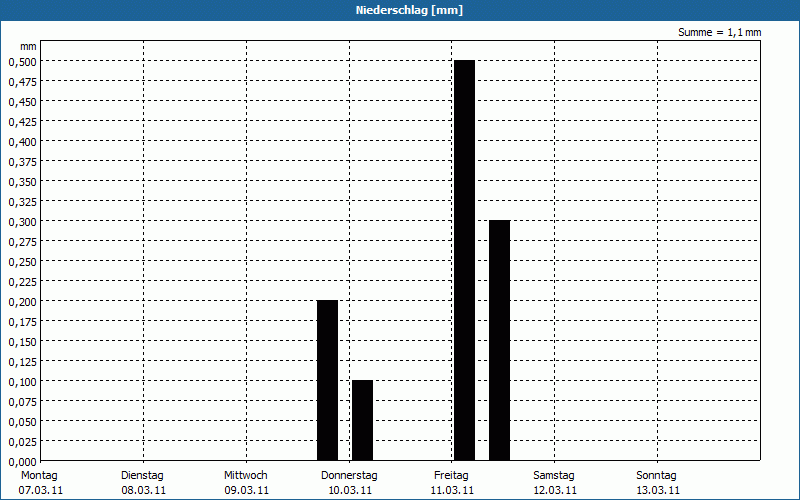 chart