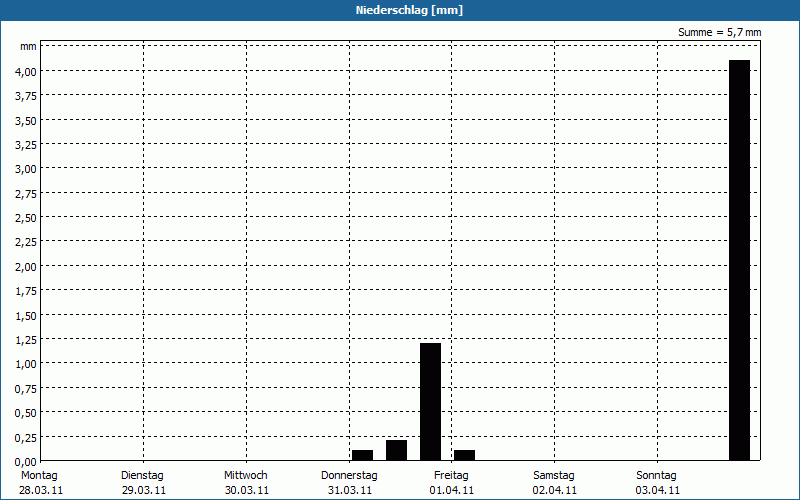 chart