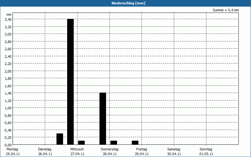 chart