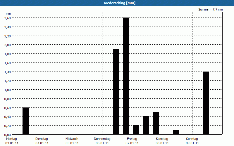 chart