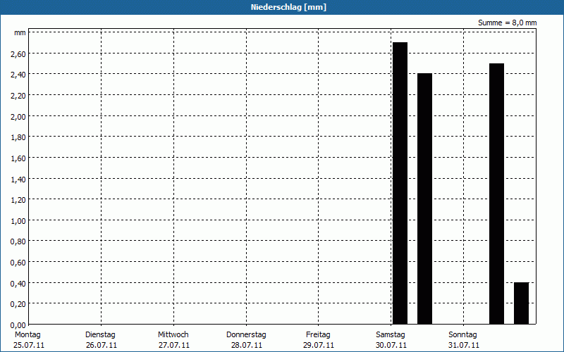 chart