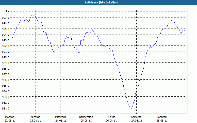 chart