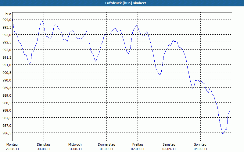 chart