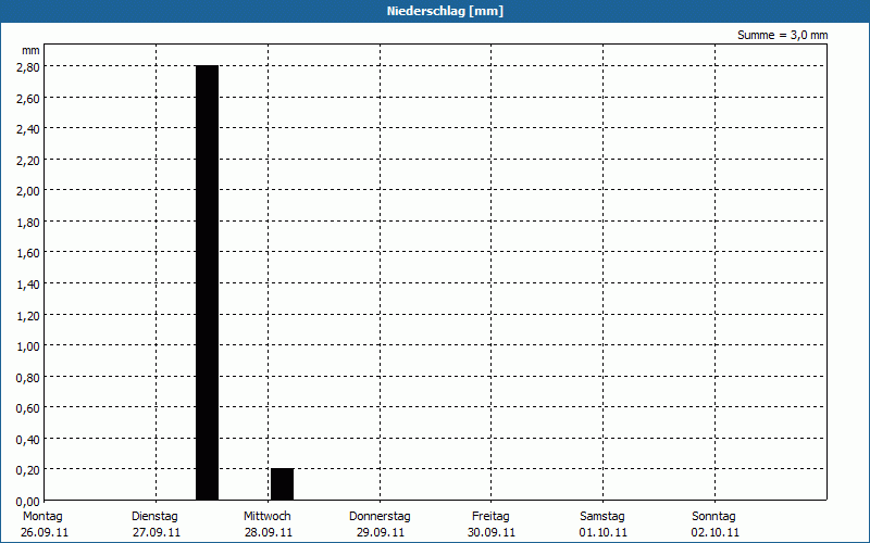 chart