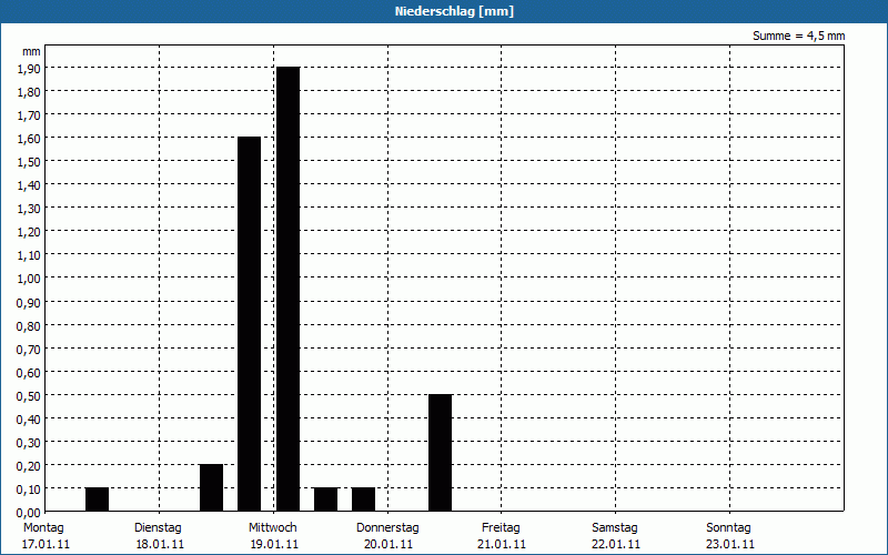 chart