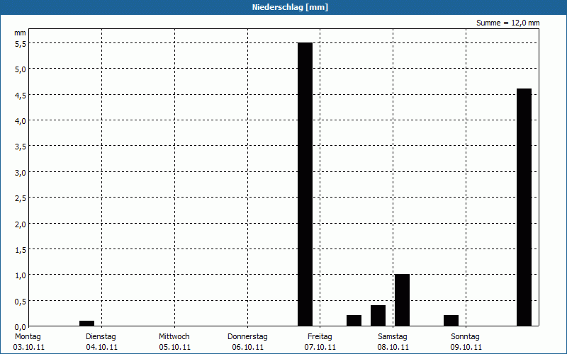 chart