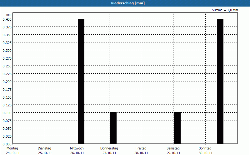 chart