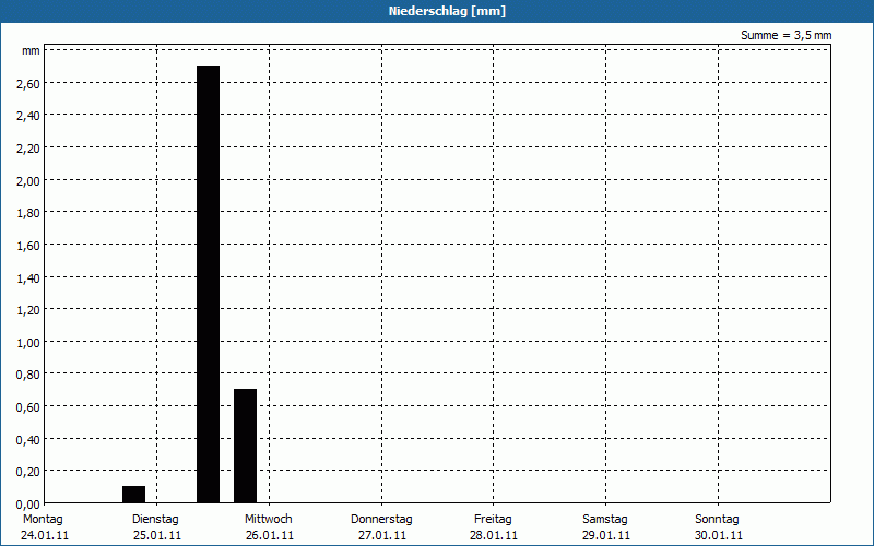 chart