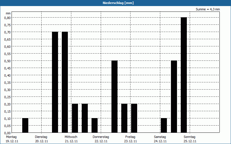 chart